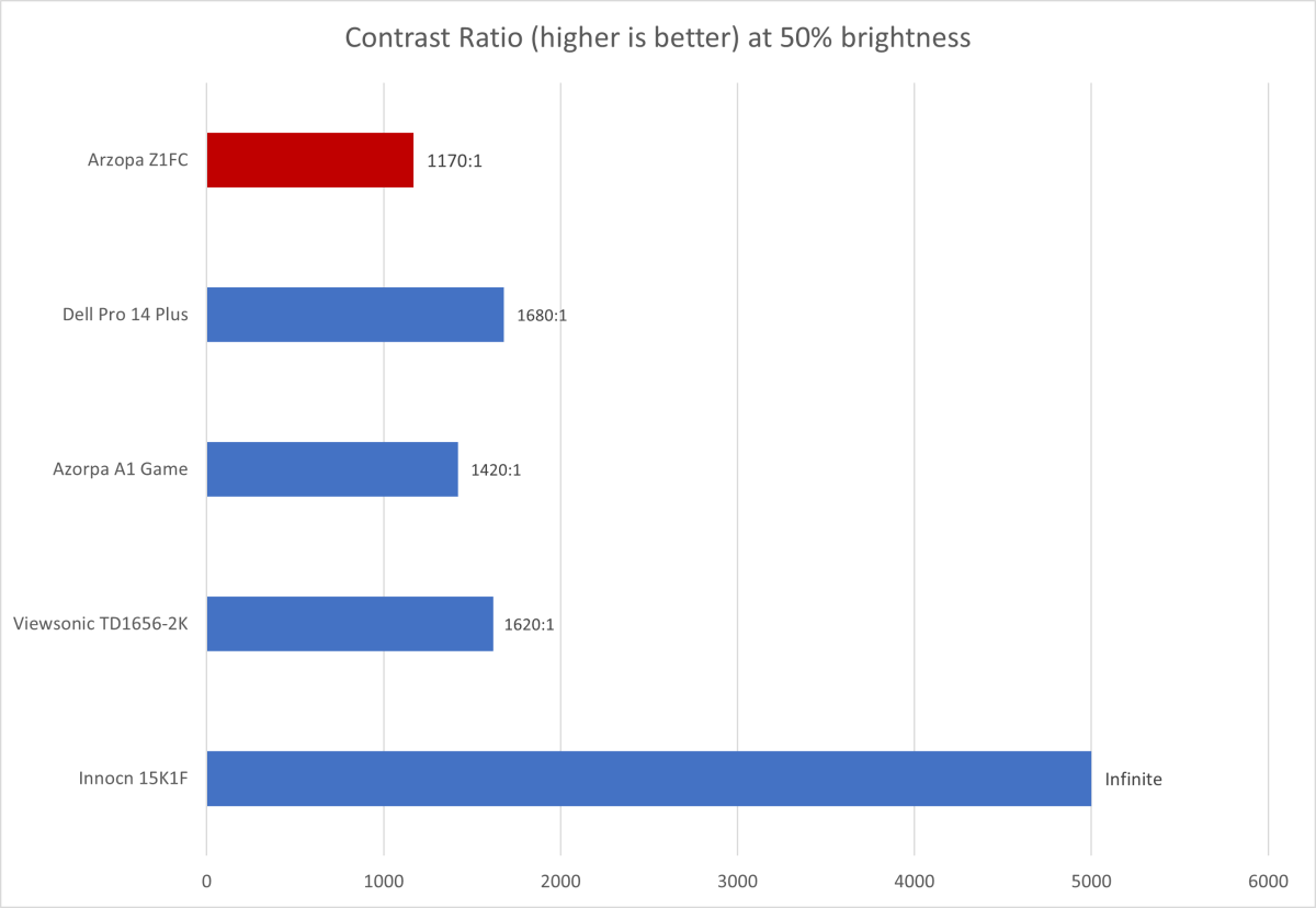 Bar chart illustrating Arzopa Z1FC contrast ratio compared to other portable displays, highlighting IPS panel performance.