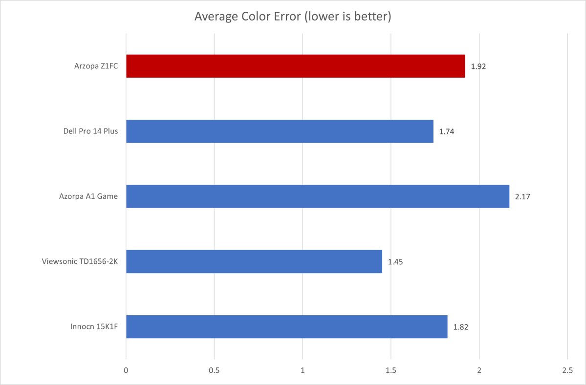 Chart detailing the color accuracy (DeltaE) of the Arzopa Z1FC portable monitor against key competitors.