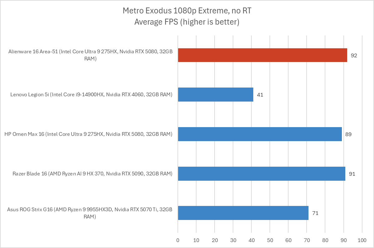 Bar chart illustrating Alienware 16 Area-51's average FPS in Metro Exodus benchmark against competitor laptops.