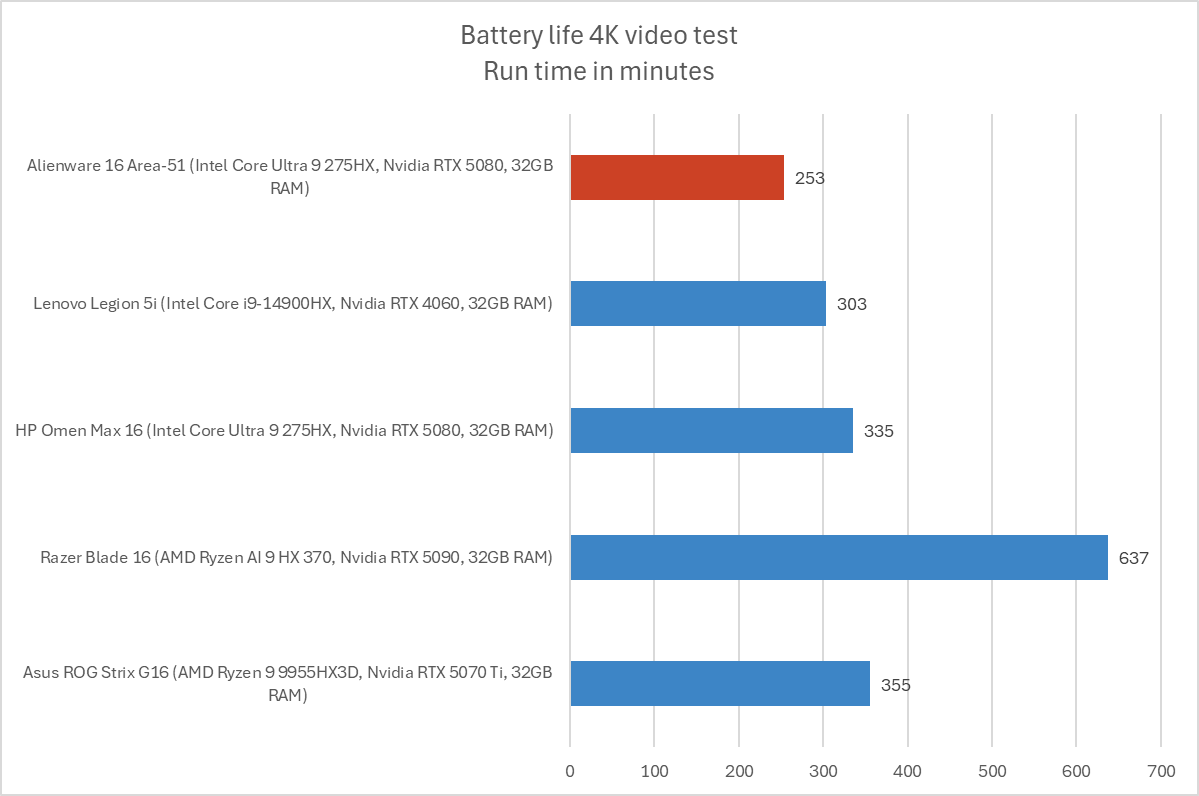 Graph comparing Alienware 16 Area-51 battery life in minutes (video playback) with other gaming laptops.