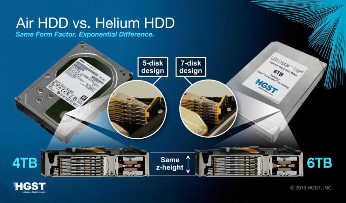 Comparison graphic illustrating increased disk density in helium HDDs versus traditional air-filled drives for enhanced capacity.