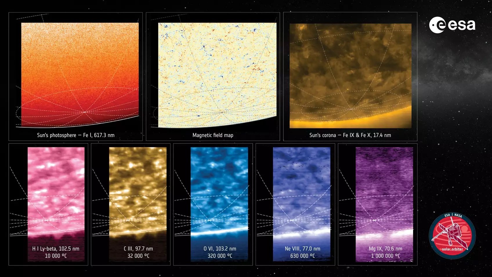 Collage from Solar Orbiter's SPICE instrument showing different atmospheric layers and material movement at the Sun's south pole