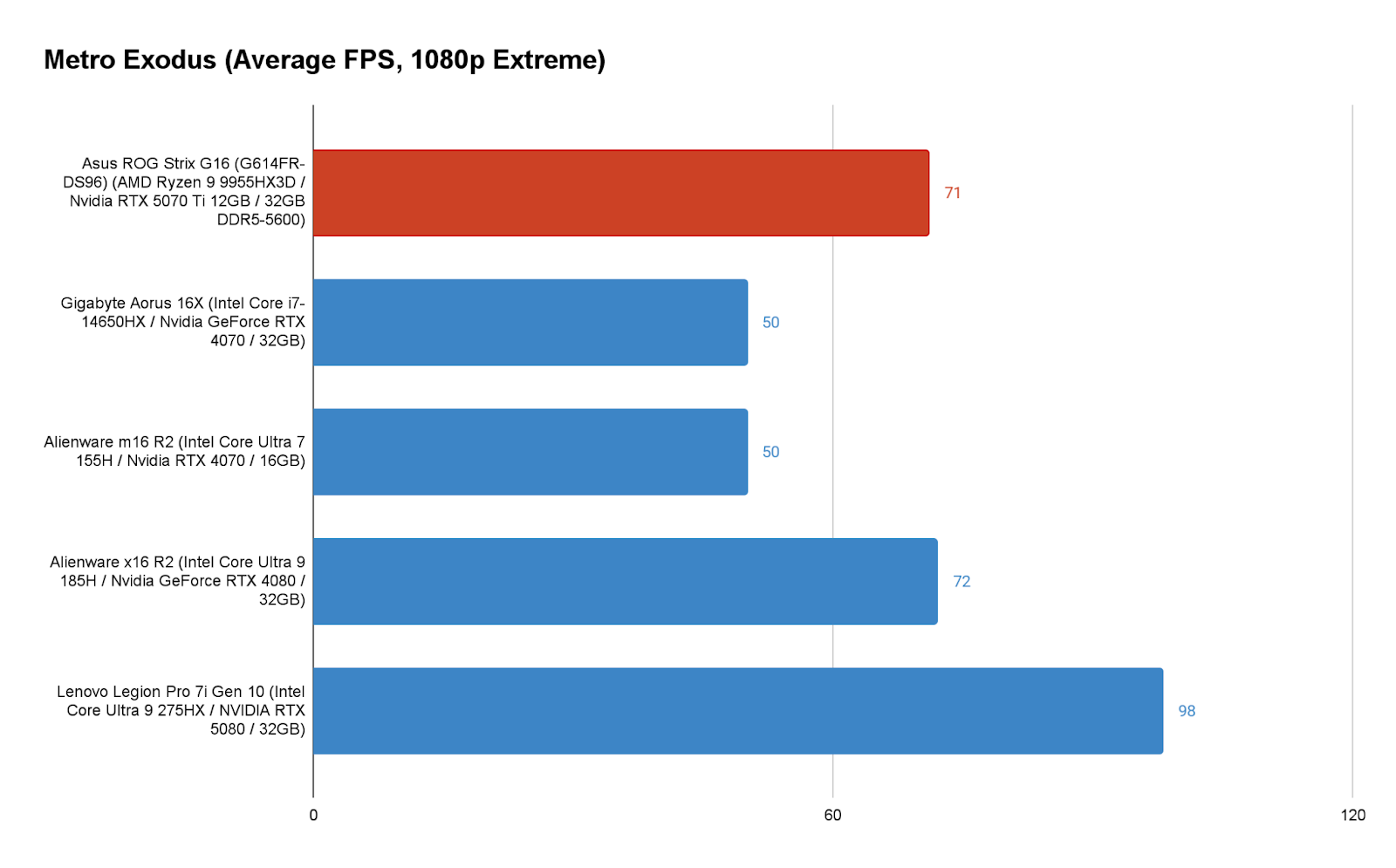 Metro Exodus gaming benchmark results chart for Asus ROG Strix G16 at extreme settings