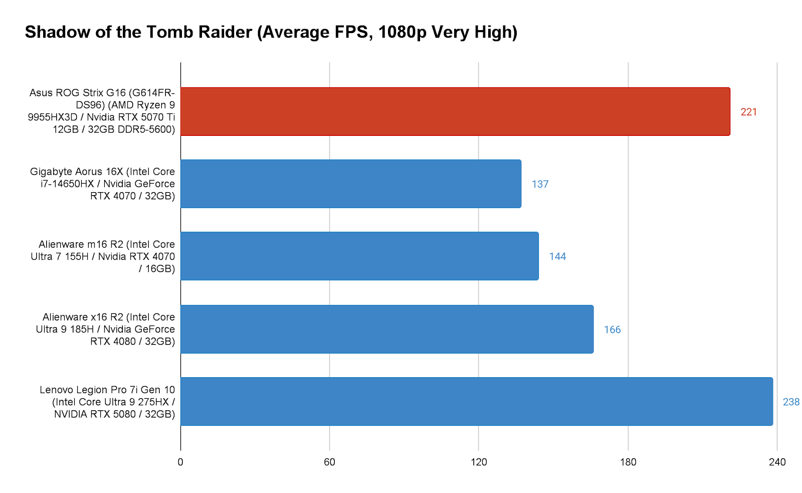 Shadow of the Tomb Raider benchmark results, Asus ROG Strix G16 vs competitors