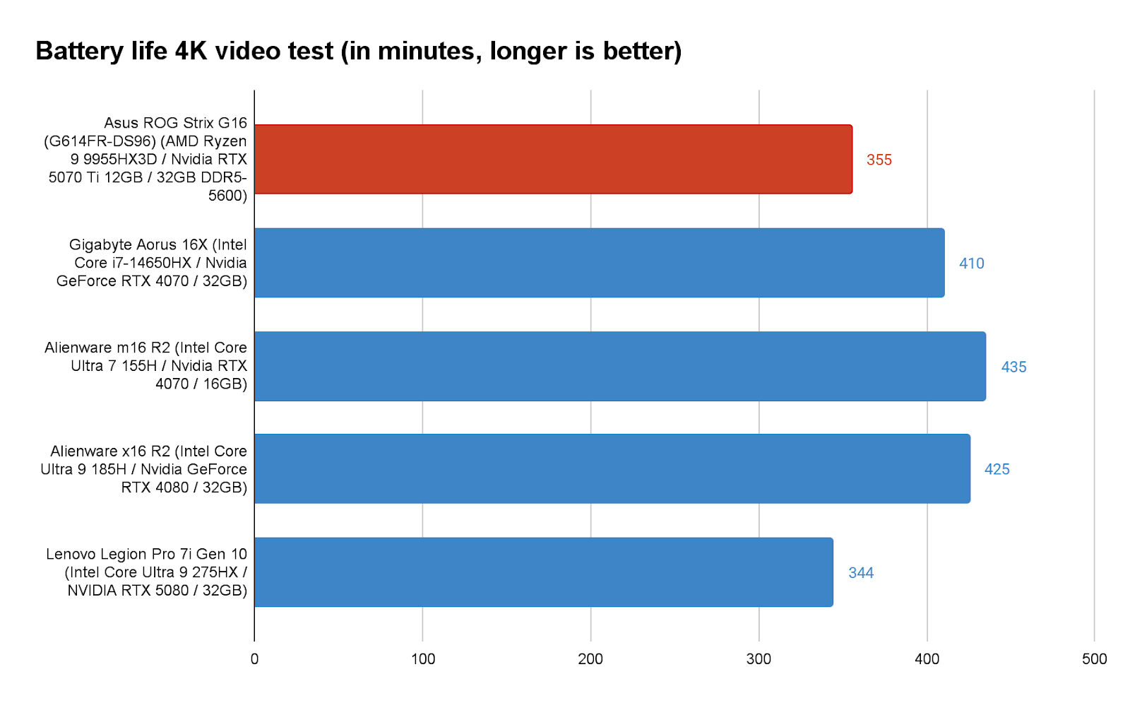 Battery life test results chart comparing Asus ROG Strix G16 with other gaming laptops