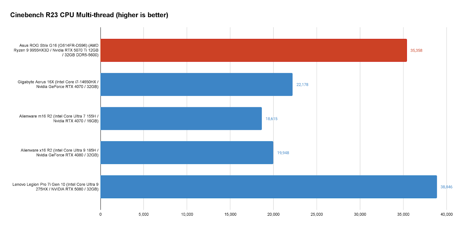 Cinebench R23 benchmark results chart showing CPU performance of Asus ROG Strix G16