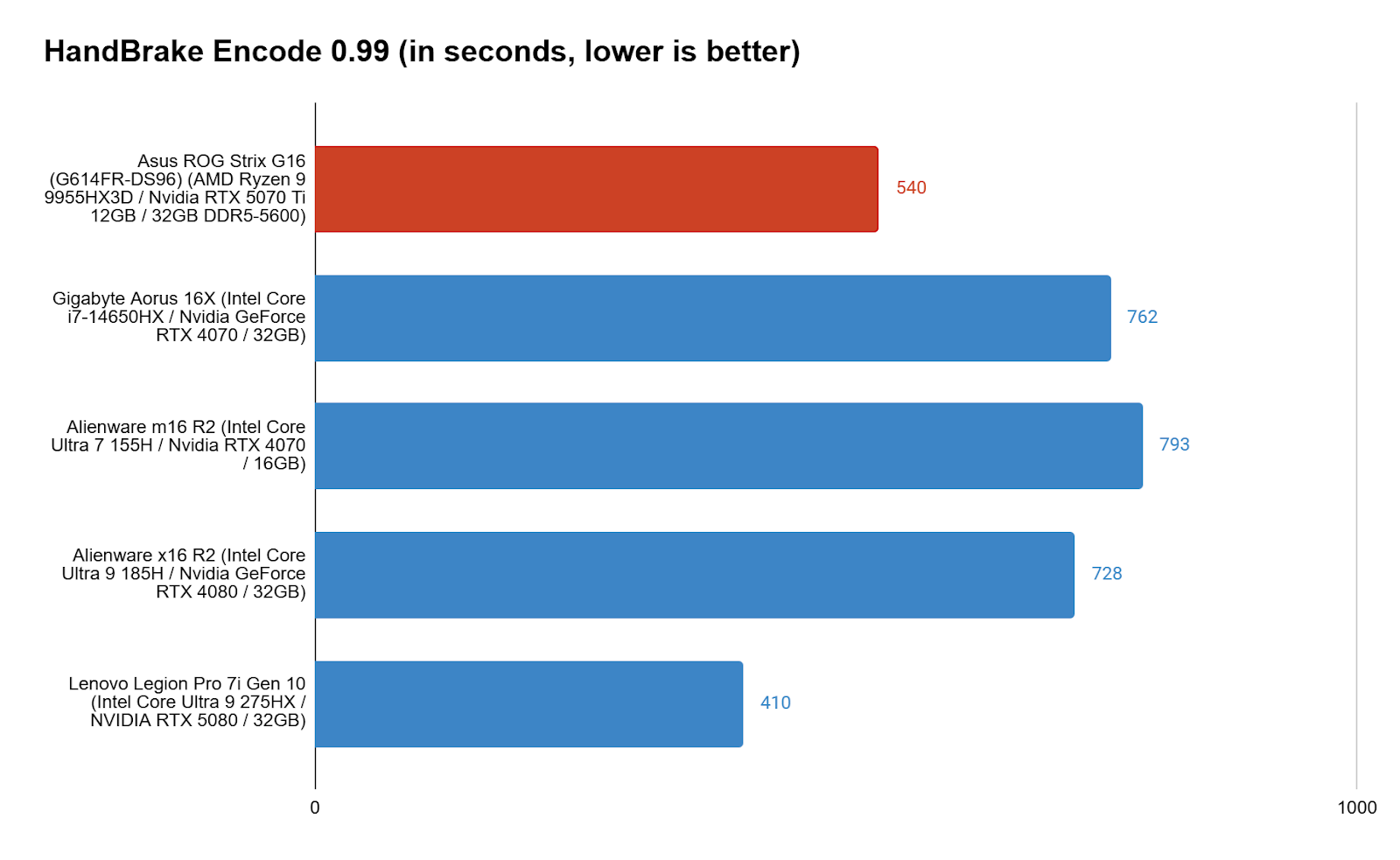 Handbrake video encoding benchmark results chart for Asus ROG Strix G16 and competitors