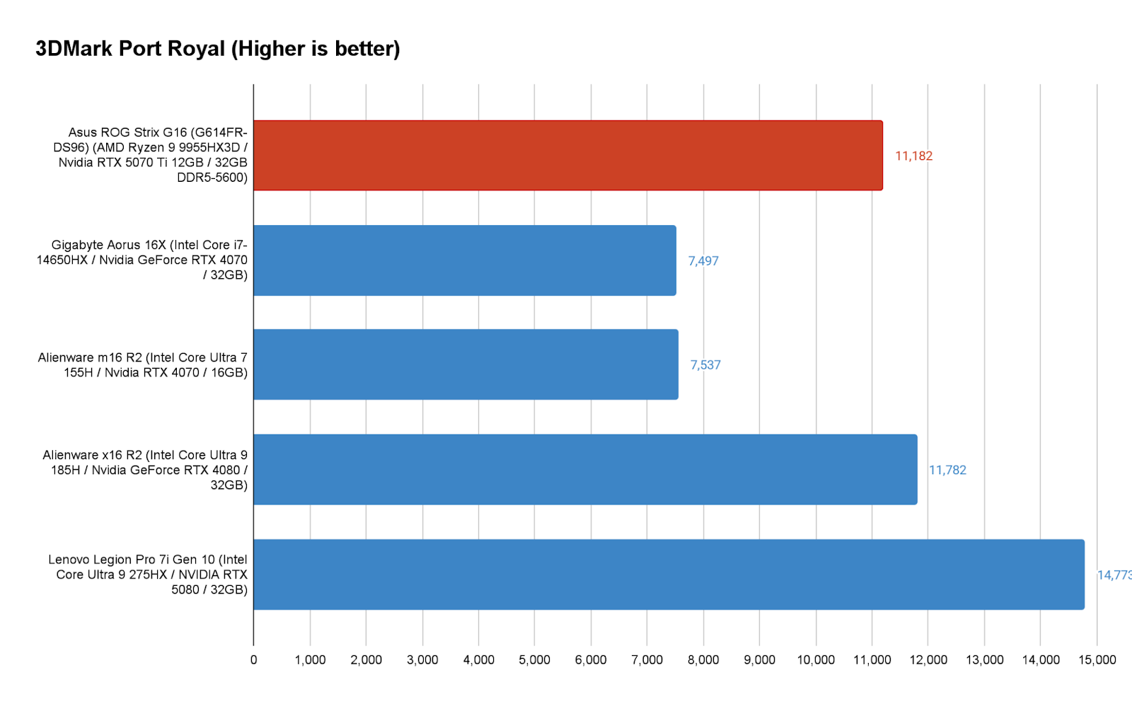 3DMark Port Royal ray tracing benchmark results for Asus ROG Strix G16 and comparison laptops