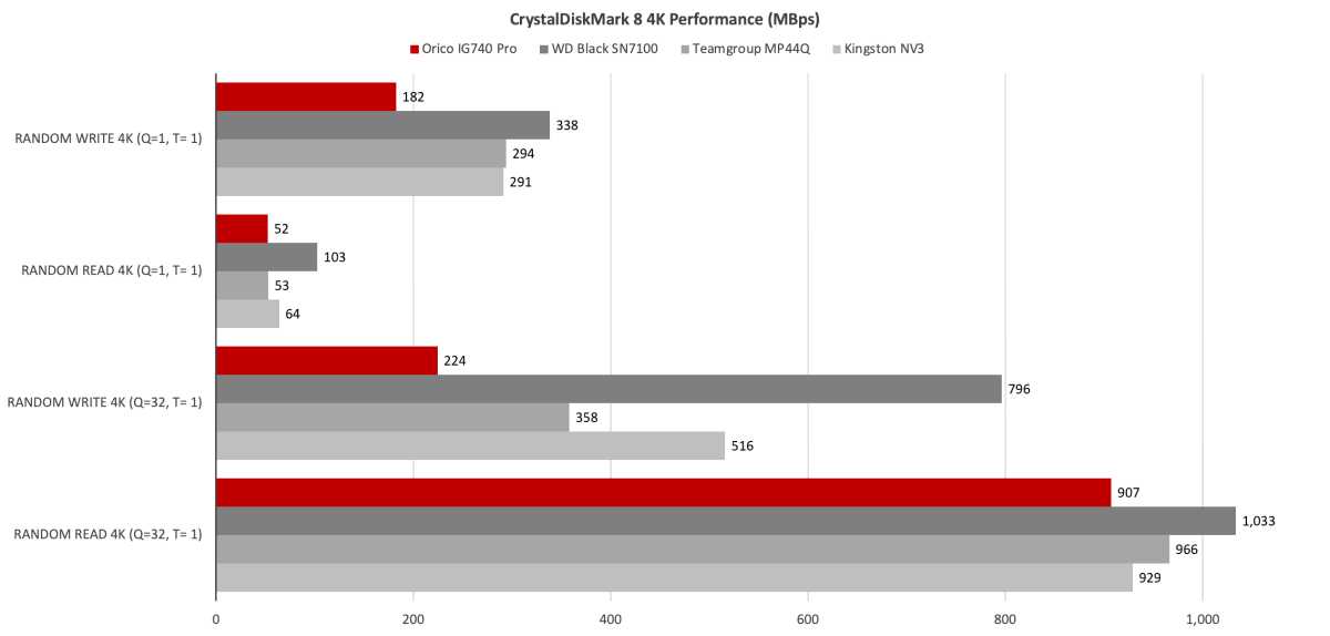 CrystalDiskMark 8 benchmark results for Orico IG740-Pro SSD highlighting random 4K Q1T1 read and write IOPS.
