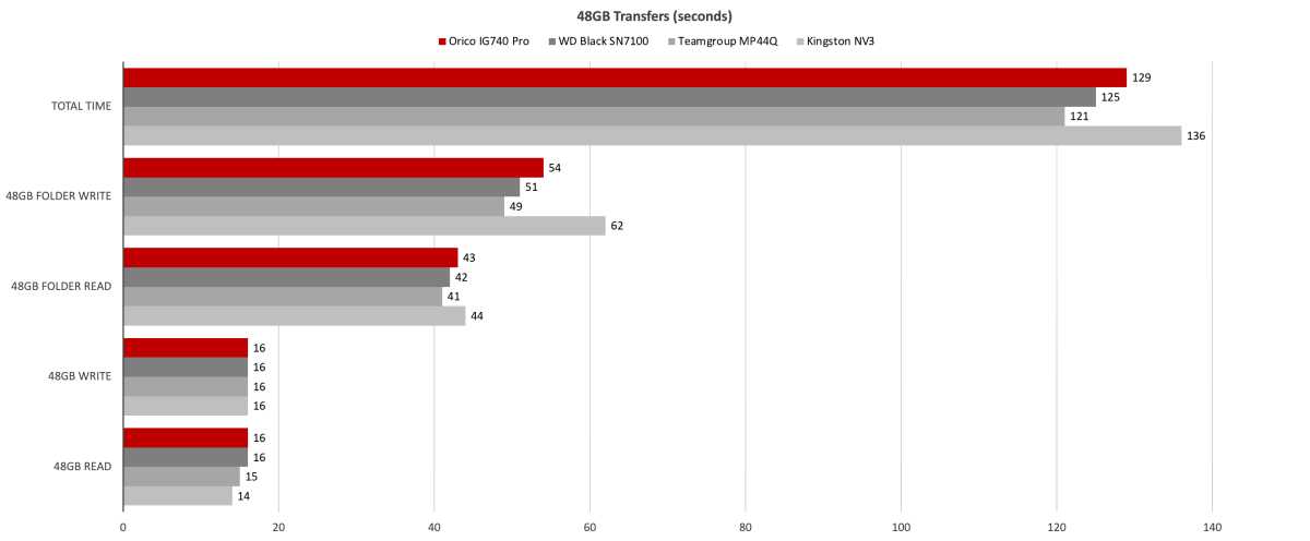 Chart showing real-world file transfer times for the Orico IG740-Pro SSD compared to other NVMe drives.