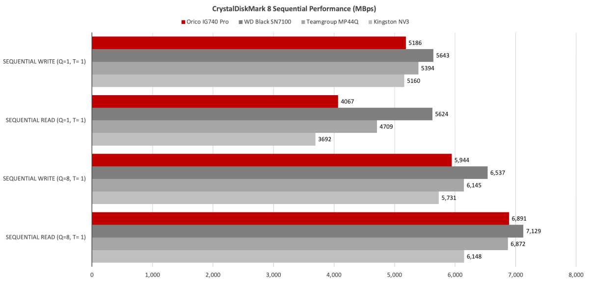 CrystalDiskMark 8 benchmark results for Orico IG740-Pro SSD showing sequential read and write speeds.