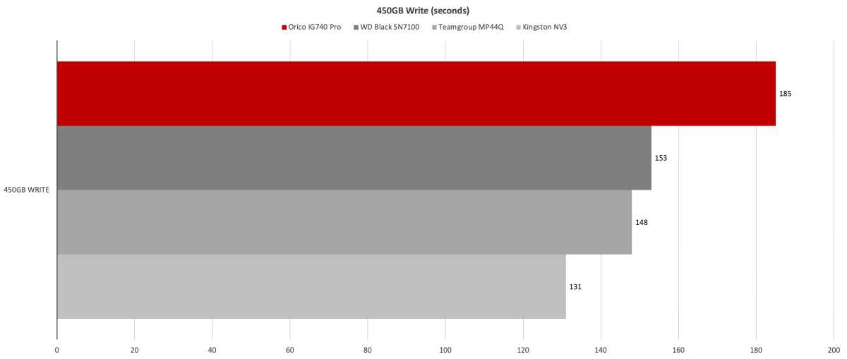 Graph illustrating the sustained write performance of the Orico IG740-Pro SSD during a 450GB file write, showing a speed drop.