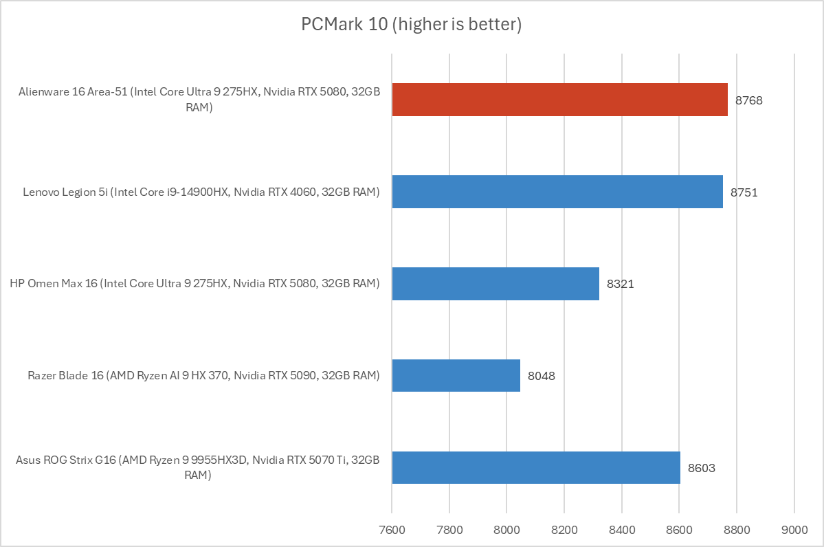 Bar chart showing Alienware 16 Area-51 PCMark 10 benchmark scores compared to other gaming laptops.