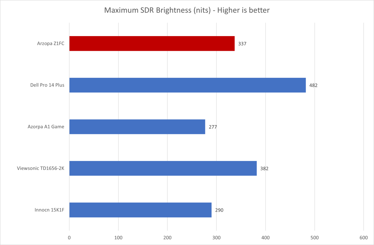 Bar graph comparing Arzopa Z1FC brightness (nits) against competitor portable monitors like Innocn and Viewsonic.