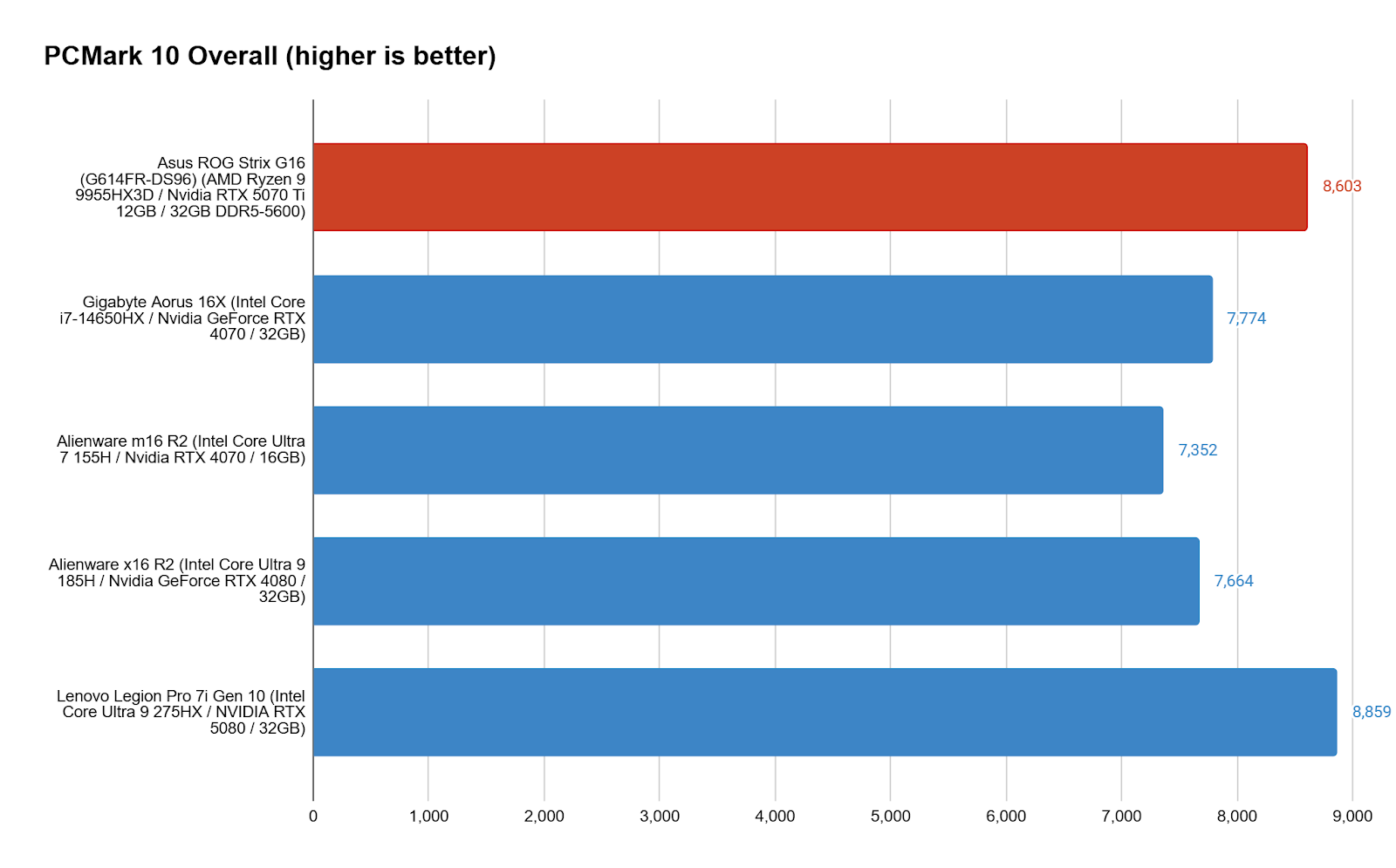 PCMark 10 benchmark results chart comparing Asus ROG Strix G16 with other gaming laptops