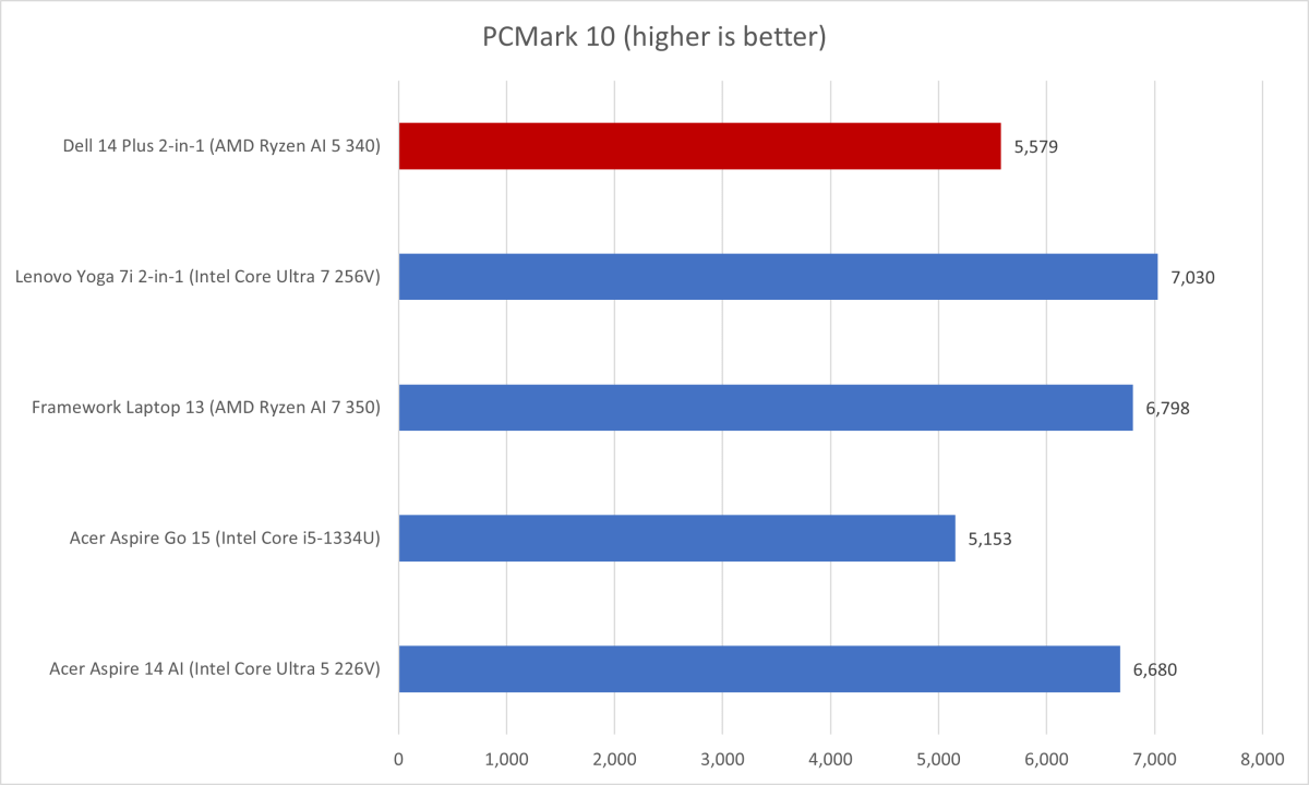 Bar chart displaying PCMark 10 benchmark scores for the Dell Plus 14 2-in-1 compared to other laptops.
