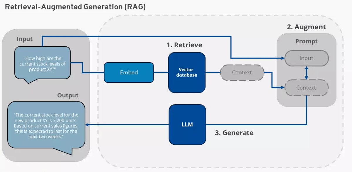 Diagram illustrating the Retrieval Augmented Generation (RAG) process, where an AI language model incorporates information from local documents into its responses.