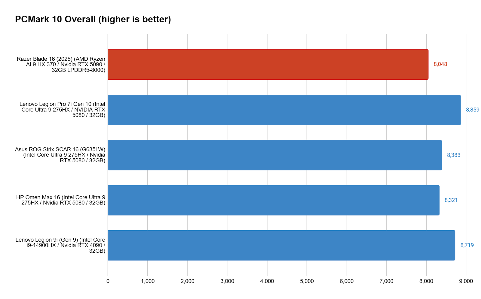 PCMark 10 benchmark scores comparing Razer Blade 16 2025 with other gaming laptops like Lenovo Legion Pro 7i Gen 10.
